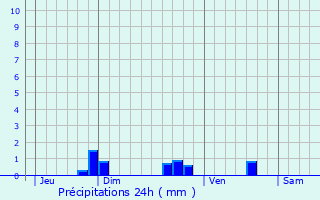 Graphique des précipitations prvues pour Frhel