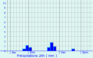 Graphique des précipitations prvues pour Plourhan