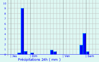 Graphique des précipitations prvues pour Gueugnon