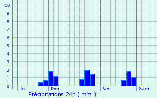 Graphique des précipitations prvues pour Lanvoc