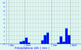 Graphique des précipitations prvues pour La Fort-du-Temple