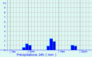 Graphique des précipitations prvues pour Kermoroc