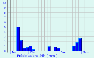 Graphique des précipitations prvues pour Saint-Marcel-l