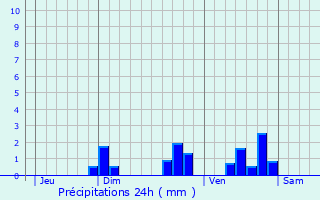 Graphique des précipitations prvues pour Bussire-Dunoise