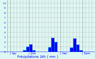 Graphique des précipitations prvues pour Saint-Amand-Magnazeix