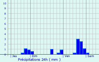 Graphique des précipitations prvues pour Aslonnes