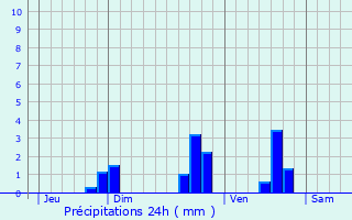 Graphique des précipitations prvues pour Saint-Sornin-Leulac