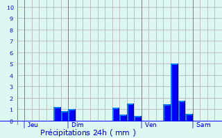Graphique des précipitations prvues pour Surin