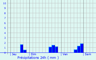 Graphique des précipitations prvues pour Le Creusot