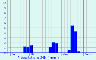 Graphique des précipitations prvues pour La Rochefoucauld