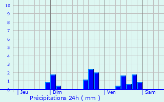 Graphique des précipitations prvues pour Saint-Germain-Beaupr