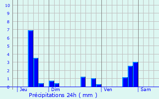 Graphique des précipitations prvues pour Marnand