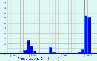 Graphique des précipitations prvues pour Besanon