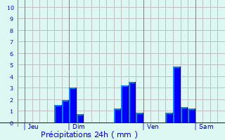 Graphique des précipitations prvues pour Saint-Girons