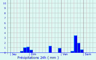 Graphique des précipitations prvues pour Nouaill-Maupertuis