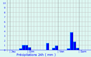 Graphique des précipitations prvues pour Vernon