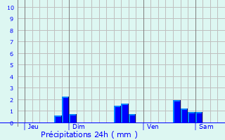 Graphique des précipitations prvues pour Trlivan