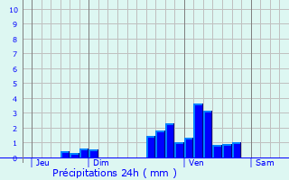 Graphique des précipitations prvues pour Urgons