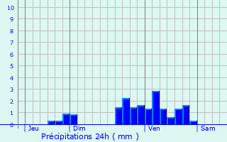 Graphique des précipitations prvues pour Poursiugues-Boucoue
