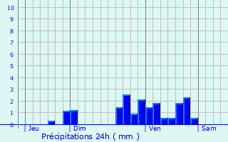 Graphique des précipitations prvues pour Lalonquette