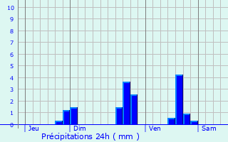 Graphique des précipitations prvues pour Lussac-les-glises