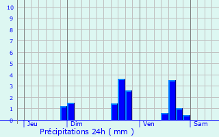 Graphique des précipitations prvues pour Saint-Martin-le-Mault