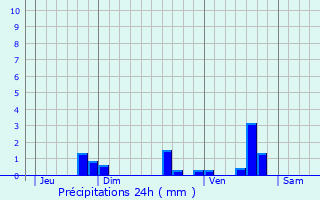 Graphique des précipitations prvues pour Vendeuvre-du-Poitou