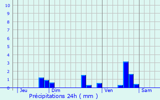 Graphique des précipitations prvues pour Chasseneuil-du-Poitou