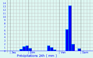 Graphique des précipitations prvues pour Trlissac