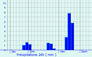 Graphique des précipitations prvues pour Nontron