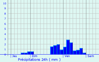 Graphique des précipitations prvues pour Bahus-Soubiran