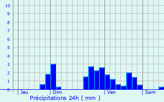 Graphique des précipitations prvues pour Ponson-Dessus