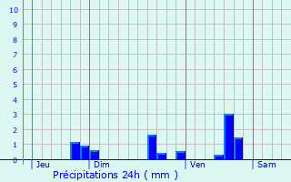 Graphique des précipitations prvues pour Saint-Georges-ls-Baillargeaux