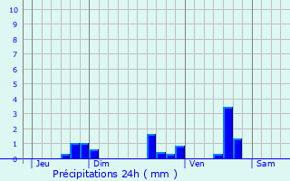 Graphique des précipitations prvues pour Lavoux