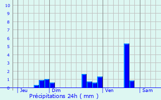 Graphique des précipitations prvues pour Civaux