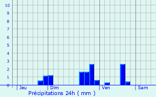 Graphique des précipitations prvues pour Angles-sur-l