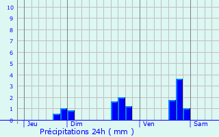 Graphique des précipitations prvues pour Locarn