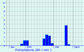 Graphique des précipitations prvues pour Bthines