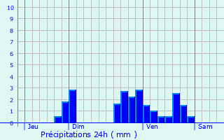 Graphique des précipitations prvues pour Saubole