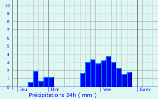 Graphique des précipitations prvues pour Maulon-Licharre