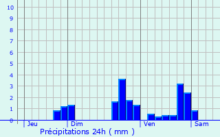 Graphique des précipitations prvues pour Montlouis-sur-Loire