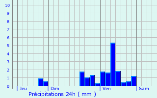 Graphique des précipitations prvues pour Bourriot-Bergonce