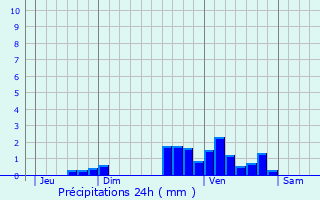 Graphique des précipitations prvues pour Aire-sur-l