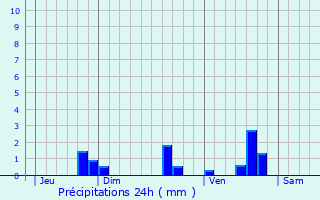 Graphique des précipitations prvues pour Saires