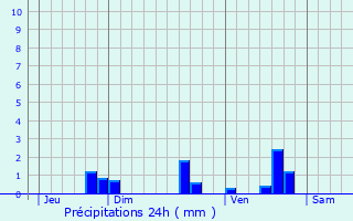 Graphique des précipitations prvues pour Scorb-Clairvaux