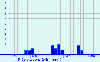 Graphique des précipitations prvues pour Coussay-les-Bois