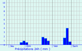 Graphique des précipitations prvues pour Laniscat