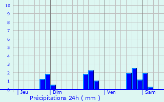Graphique des précipitations prvues pour Saint-Men-le-Grand