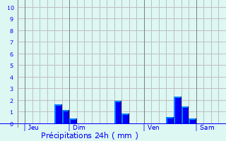 Graphique des précipitations prvues pour Basses