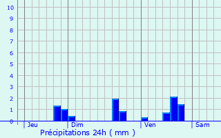 Graphique des précipitations prvues pour Nueil-sous-Faye